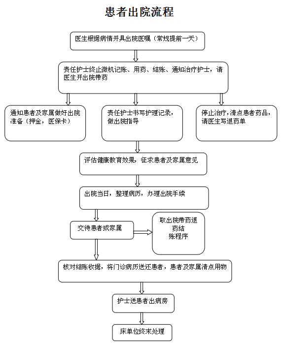 青岛市口腔医院住院,出院流程图